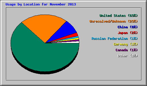 Usage by Location for November 2013
