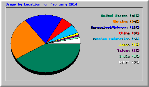 Usage by Location for February 2014