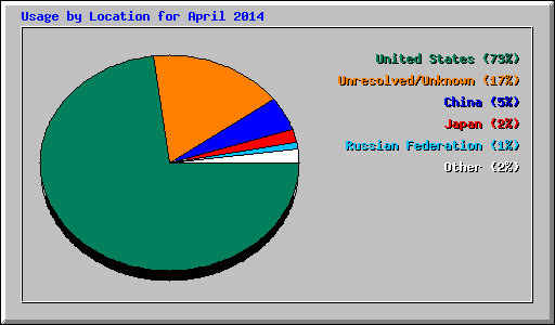 Usage by Location for April 2014