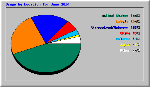 Usage by Location for June 2014