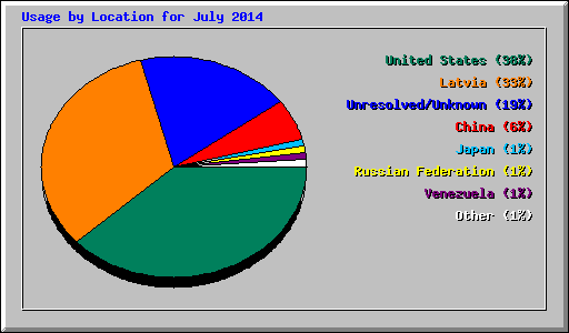 Usage by Location for July 2014