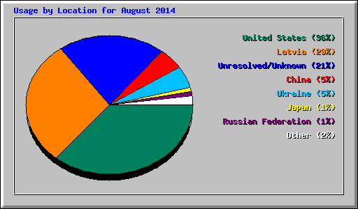 Usage by Location for August 2014