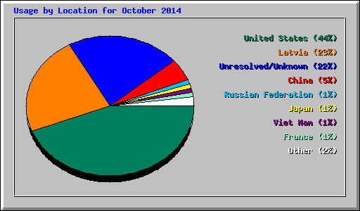 Usage by Location for October 2014