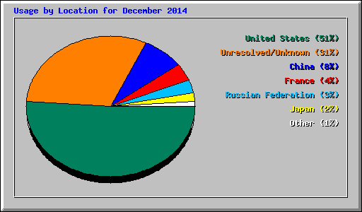 Usage by Location for December 2014