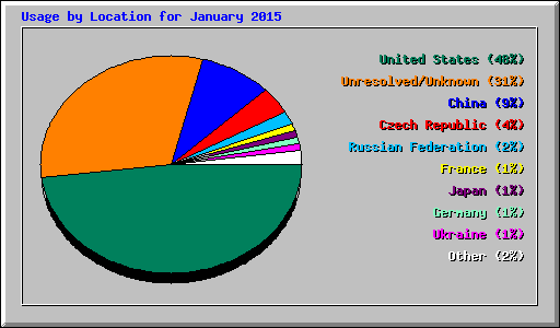 Usage by Location for January 2015