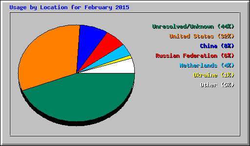 Usage by Location for February 2015