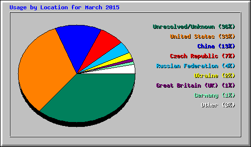Usage by Location for March 2015