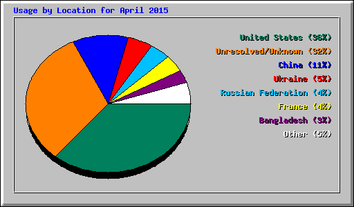 Usage by Location for April 2015