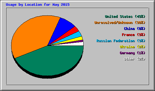 Usage by Location for May 2015