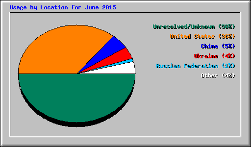 Usage by Location for June 2015