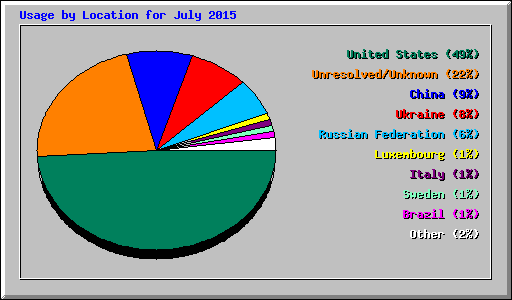 Usage by Location for July 2015