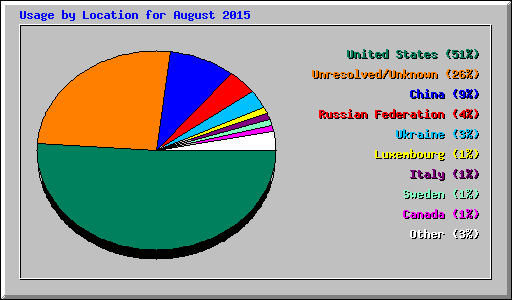 Usage by Location for August 2015