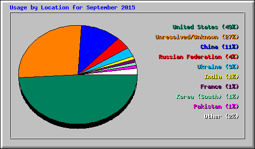 Usage by Location for September 2015