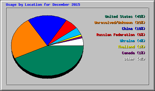 Usage by Location for December 2015