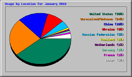 Usage by Location for January 2016