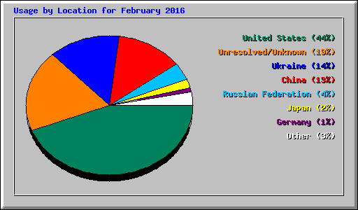Usage by Location for February 2016
