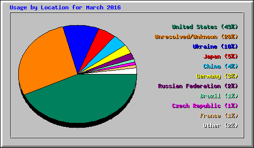 Usage by Location for March 2016