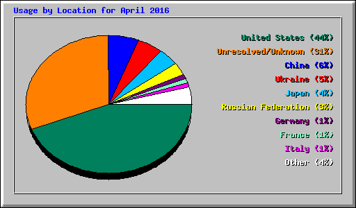 Usage by Location for April 2016