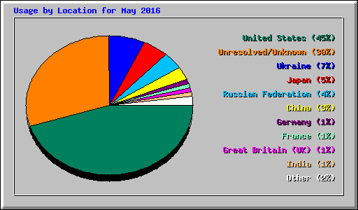 Usage by Location for May 2016