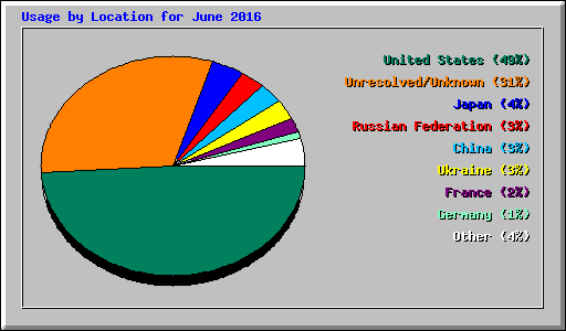Usage by Location for June 2016