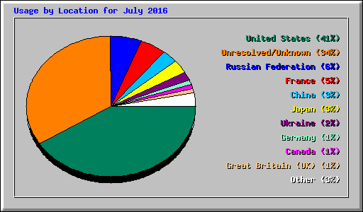 Usage by Location for July 2016
