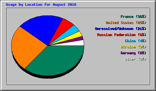 Usage by Location for August 2016