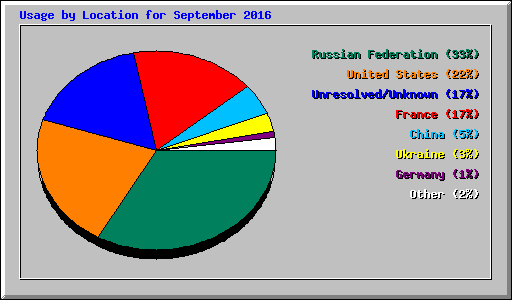 Usage by Location for September 2016