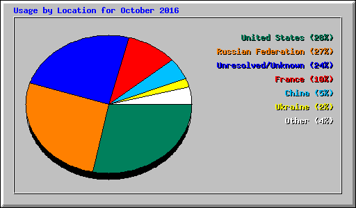 Usage by Location for October 2016
