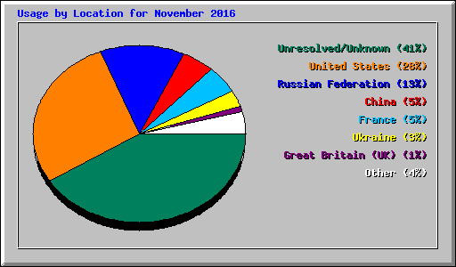 Usage by Location for November 2016