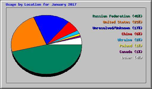 Usage by Location for January 2017
