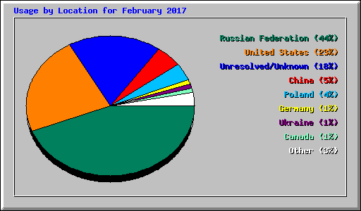 Usage by Location for February 2017