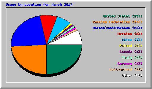 Usage by Location for March 2017