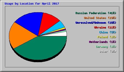 Usage by Location for April 2017