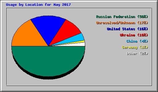 Usage by Location for May 2017