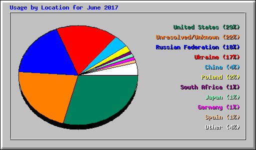 Usage by Location for June 2017