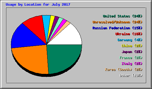 Usage by Location for July 2017