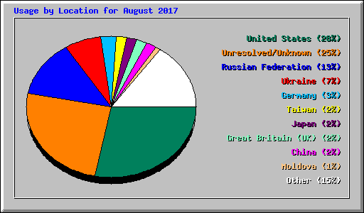 Usage by Location for August 2017