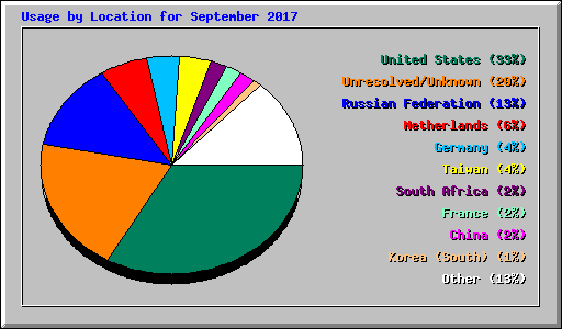 Usage by Location for September 2017