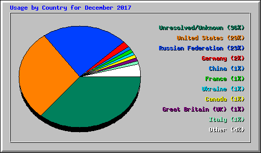 Usage by Country for December 2017