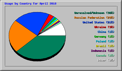 Usage by Country for April 2018