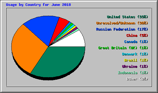 Usage by Country for June 2018