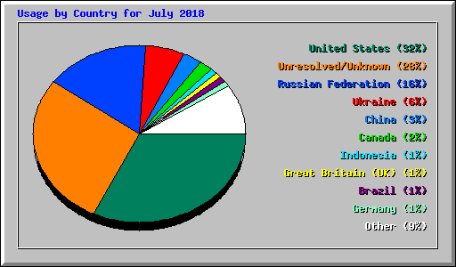 Usage by Country for July 2018