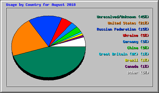 Usage by Country for August 2018