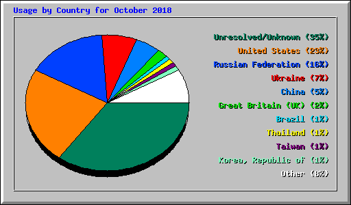 Usage by Country for October 2018