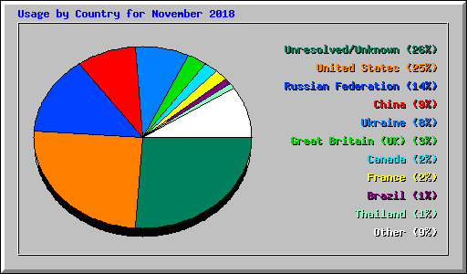 Usage by Country for November 2018