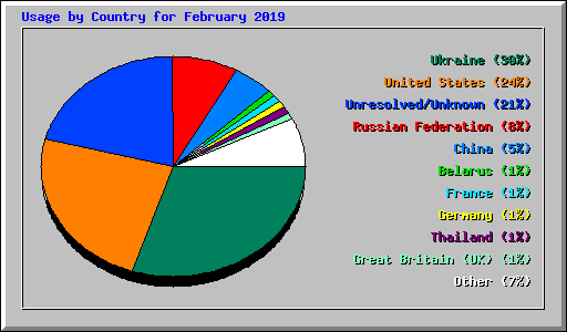 Usage by Country for February 2019
