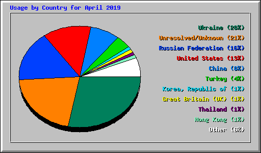 Usage by Country for April 2019