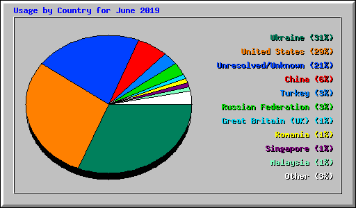 Usage by Country for June 2019