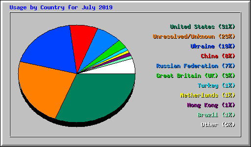 Usage by Country for July 2019