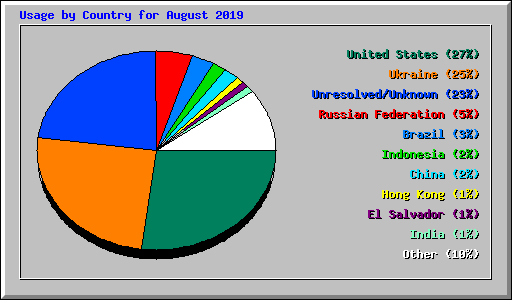 Usage by Country for August 2019